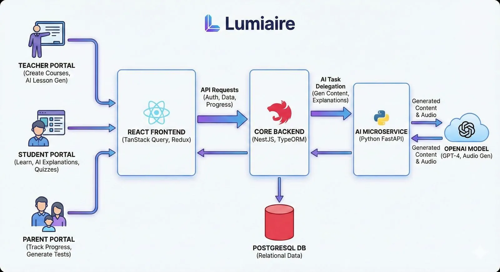 Lumiaire assessment and practice tools